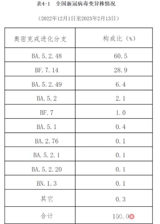 國內首次檢出XBB.1.5 主要流行株為BA.5.2.48