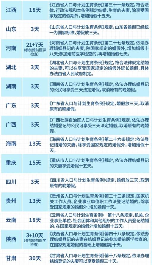 一圖看懂各地婚假天數 最長達30天 到底是什么情況?
