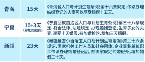 一圖看懂各地婚假天數 最長達30天 到底是什么情況?