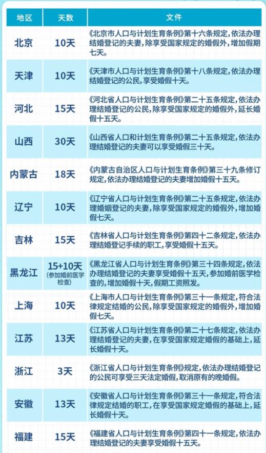 一圖看懂各地婚假天數 最長達30天 到底是什么情況?