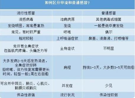 如何區(qū)分甲流和普通感冒 什么是甲流?