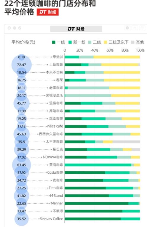 誰在喝35元一杯的縣城咖啡 真相揭露真的令人大吃一驚