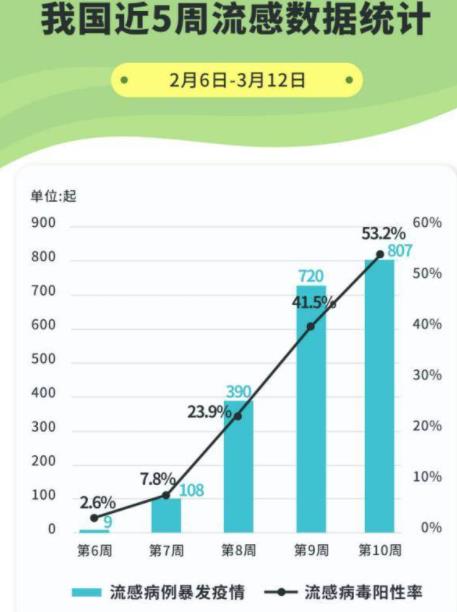 多家醫(yī)院醫(yī)生:本輪甲流高峰基本過去 原因揭秘直接讓人傻眼了 