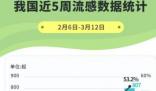 多家醫(yī)院醫(yī)生:本輪甲流高峰基本過去 結果真的令人大吃一驚 