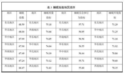 山東人上床睡覺時間全國最早 原因竟是這樣實在是太意外了