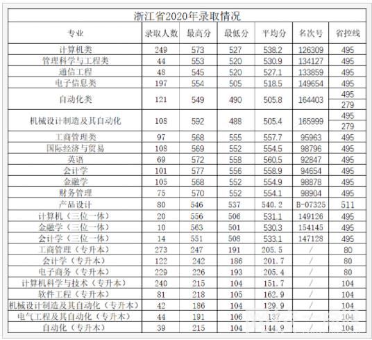 2022杭州電子科技大學(xué)信息工程學(xué)院錄取分?jǐn)?shù)線(2022年所有專(zhuān)業(yè)一覽表參考)