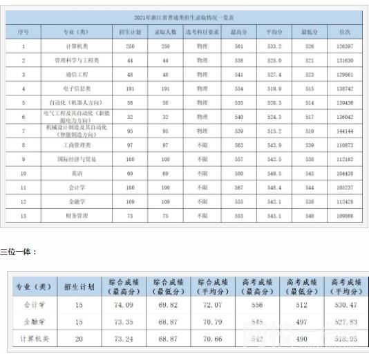 2022杭州電子科技大學(xué)信息工程學(xué)院錄取分?jǐn)?shù)線(2022年所有專(zhuān)業(yè)一覽表參考)