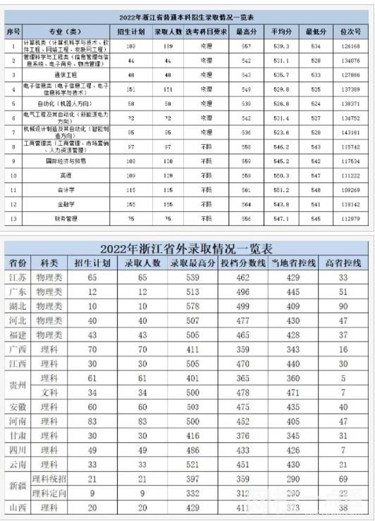 2022杭州電子科技大學(xué)信息工程學(xué)院錄取分?jǐn)?shù)線(2022年所有專(zhuān)業(yè)一覽表參考)