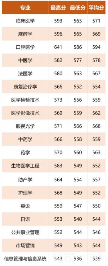 2022溫州醫(yī)科大學(xué)仁濟(jì)學(xué)院錄取分?jǐn)?shù)線(2022年所有專業(yè)一覽表參考)