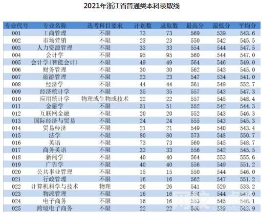 2023年浙江工商大學杭州商學院錄取分數線多少分(各專業怎么樣好不好)
