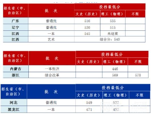 2022安徽工業大學錄取分數線(附2022年各省最低錄取是多少分)