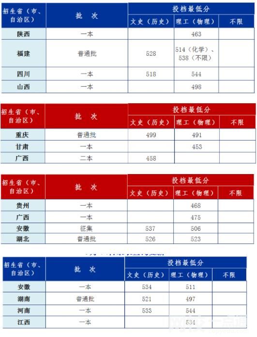 2022安徽工業大學錄取分數線(附2022年各省最低錄取是多少分)