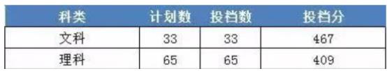 2022浙江財(cái)經(jīng)大學(xué)東方學(xué)院錄取分?jǐn)?shù)線(附2022年各省最低錄取是多少分)