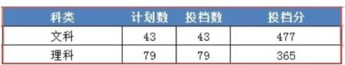2022浙江財(cái)經(jīng)大學(xué)東方學(xué)院錄取分?jǐn)?shù)線(附2022年各省最低錄取是多少分)