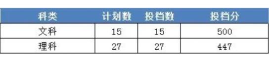 2022浙江財(cái)經(jīng)大學(xué)東方學(xué)院錄取分?jǐn)?shù)線(附2022年各省最低錄取是多少分)