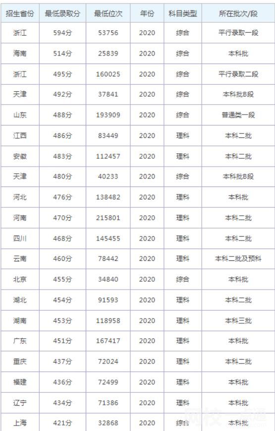 2023年同濟(jì)大學(xué)浙江學(xué)院錄取分?jǐn)?shù)線(xiàn)(附2023年最低錄取分?jǐn)?shù)線(xiàn)位次排名)