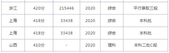 2022同濟(jì)大學(xué)浙江學(xué)院錄取分?jǐn)?shù)線(2022學(xué)年各專業(yè)最低分?jǐn)?shù)線)