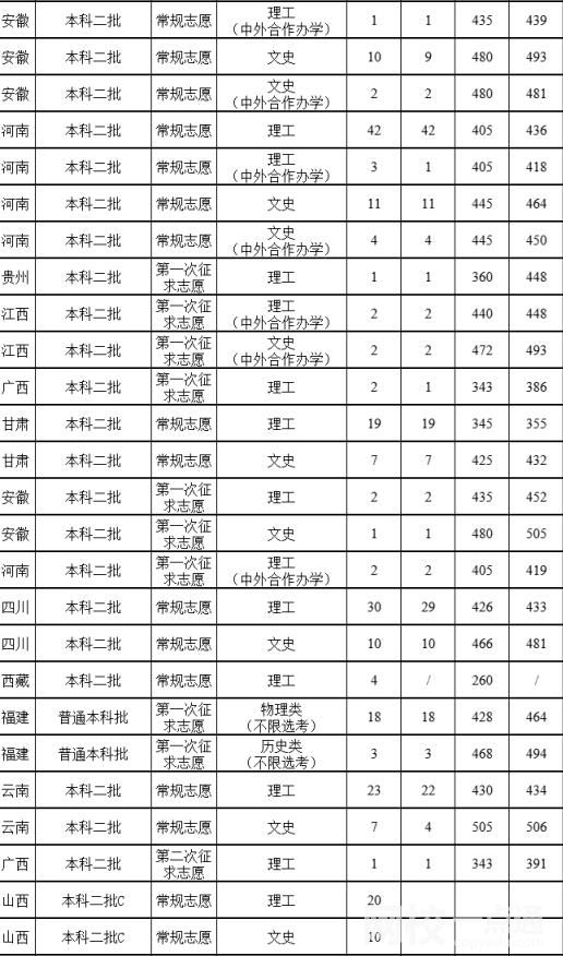2022福建農林大學金山學院錄取分數線(2022學年各專業最低分數線)