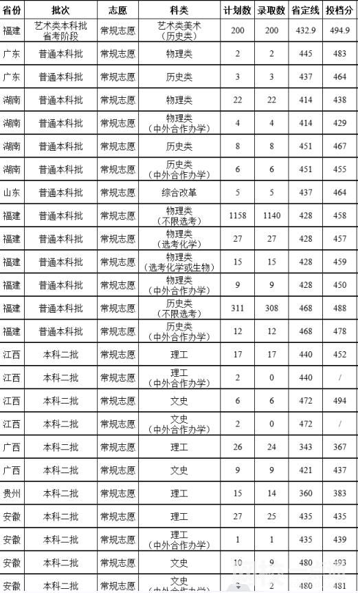 2022福建農林大學金山學院錄取分數線(2022年所有專業一覽表參考)