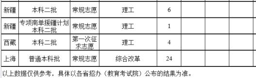 2022福建農林大學金山學院錄取分數線(附2022年各省最低錄取是多少分)