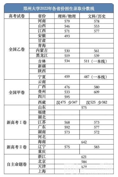 2022鄭州大學(xué)錄取分?jǐn)?shù)線(2022年所有專業(yè)一覽表參考)