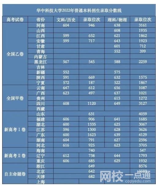 2022華中科技大學錄取分數線(2022學年各專業最低分數線)