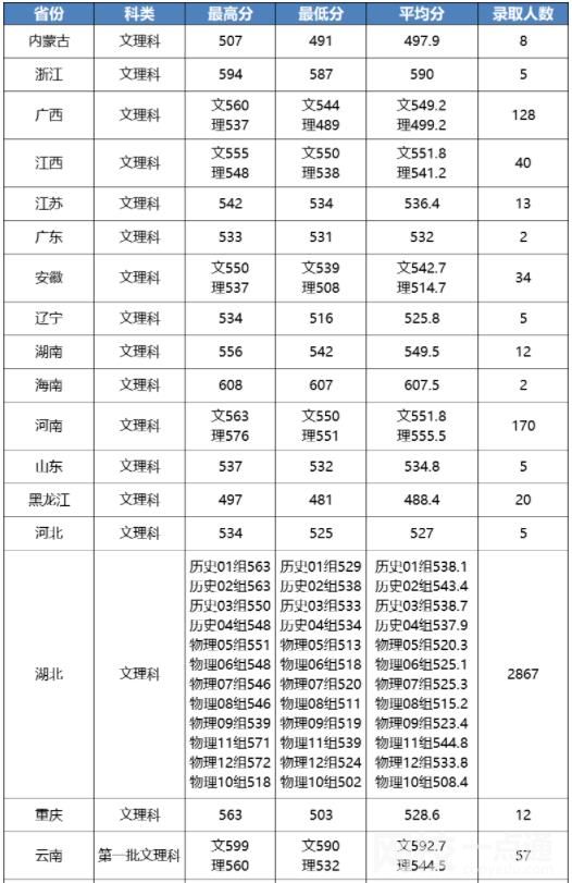 2022江漢大學錄取分數線(附2022年各省最低錄取是多少分)