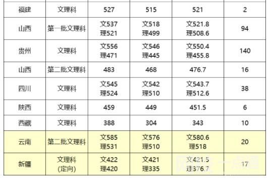 2022江漢大學錄取分數線(附2022年各省最低錄取是多少分)