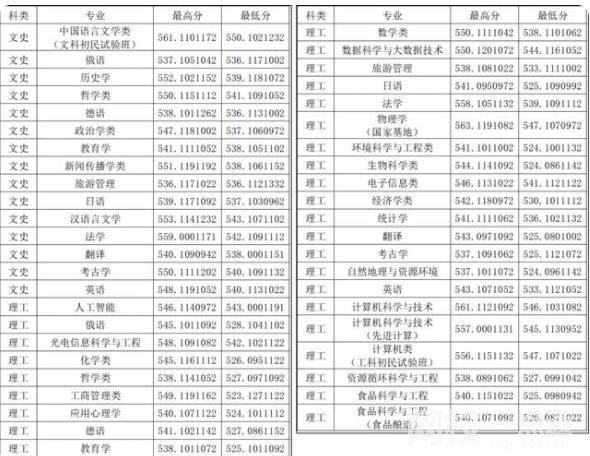 2023年山西大學(xué)錄取分?jǐn)?shù)線一覽表