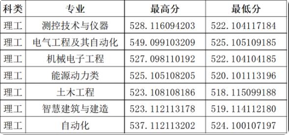 2023年山西大學錄取分數線多少分(2023各專業怎么樣好不好)