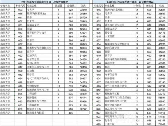 2023年山西大學錄取分數線多少分(2023各專業怎么樣好不好)