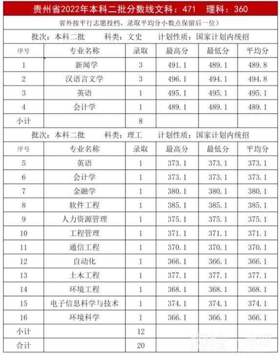 2023年內(nèi)蒙古大學(xué)創(chuàng)業(yè)學(xué)院錄取分?jǐn)?shù)線一覽表