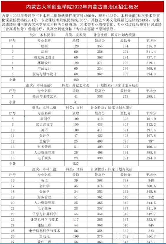 2023年內(nèi)蒙古大學(xué)創(chuàng)業(yè)學(xué)院錄取分?jǐn)?shù)線一覽表