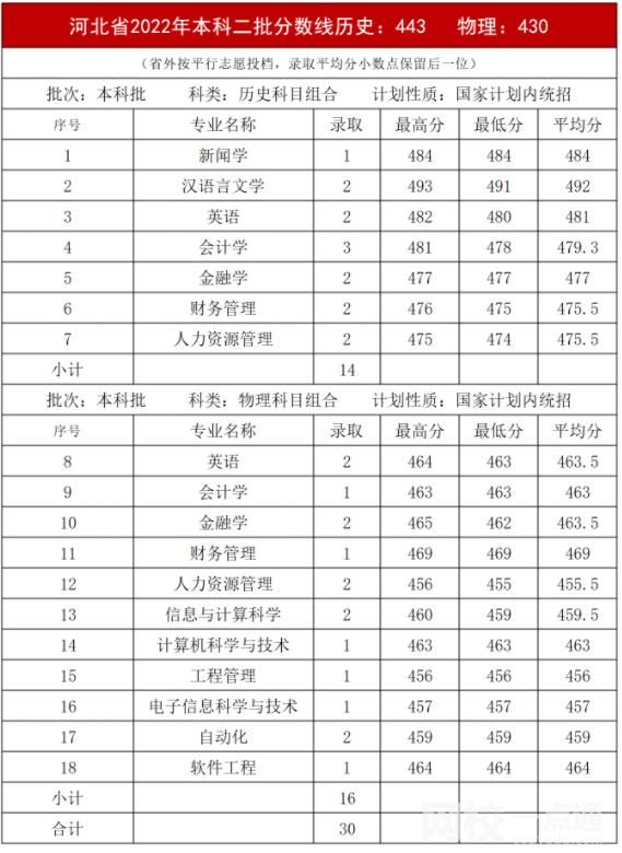 2023年內(nèi)蒙古大學(xué)創(chuàng)業(yè)學(xué)院錄取分?jǐn)?shù)線一覽表