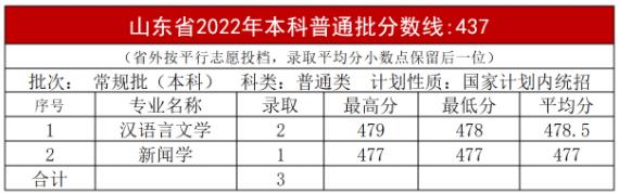 2023年內(nèi)蒙古大學(xué)創(chuàng)業(yè)學(xué)院錄取分?jǐn)?shù)線一覽表