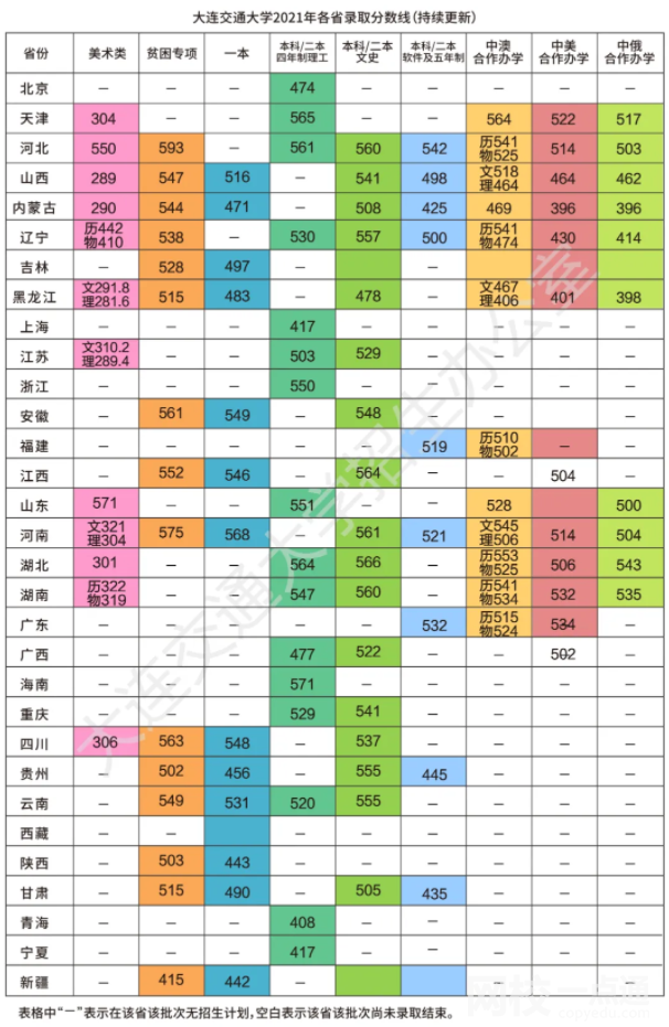 2022大連交通大學錄取分數線(2022年高考所有專業一覽表參考)
