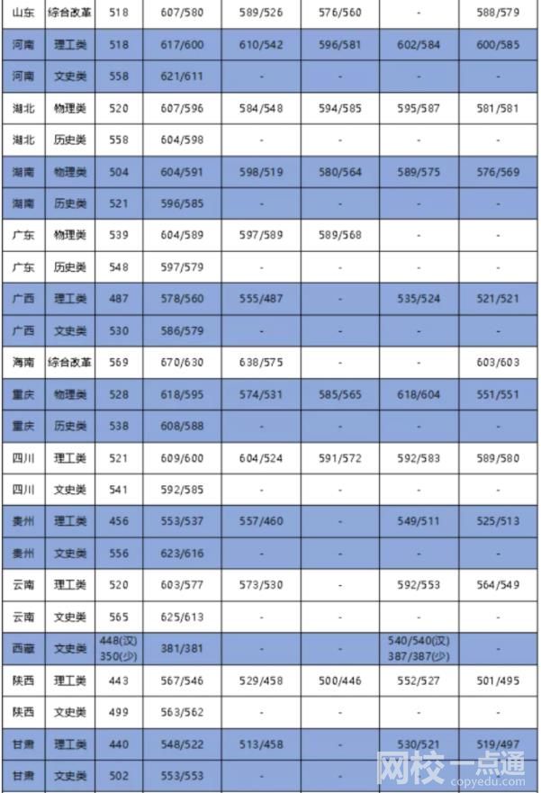 2022大連海事大學錄取分數線(附2022年各省最低錄取是多少分)