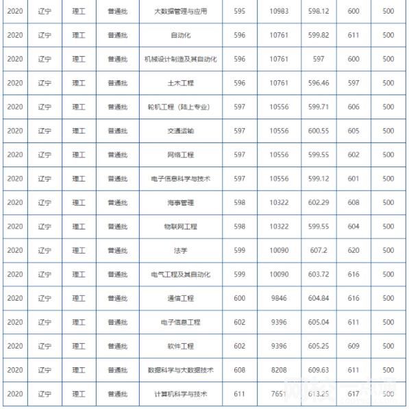 2022大連海事大學錄取分數線(附2022年各省最低錄取是多少分)