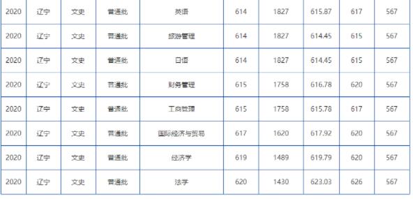 2022大連海事大學錄取分數線(附2022年各省最低錄取是多少分)