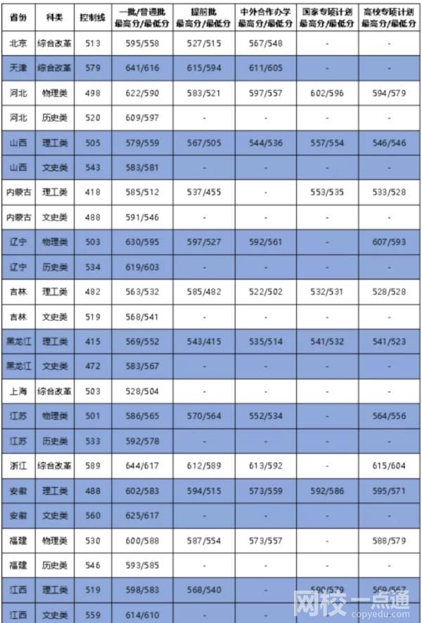 2022大連海事大學錄取分數線(附2022年各省最低錄取是多少分)