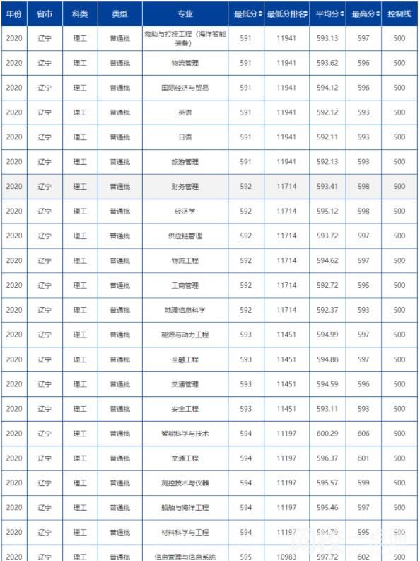 2022大連海事大學錄取分數線(附2022年各省最低錄取是多少分)