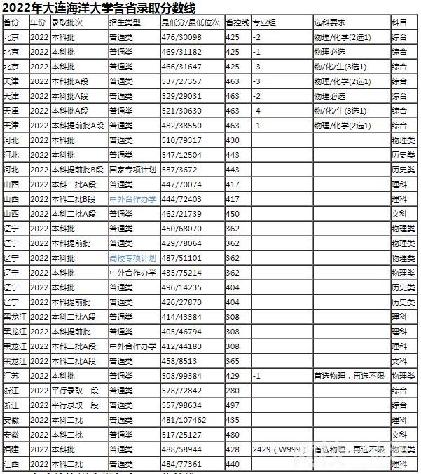 2023年大連海洋大學錄取分數線一覽表