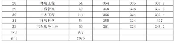 2023年內蒙古大學創業學院錄取分數線(附2023年最低錄取分數線位次排名)