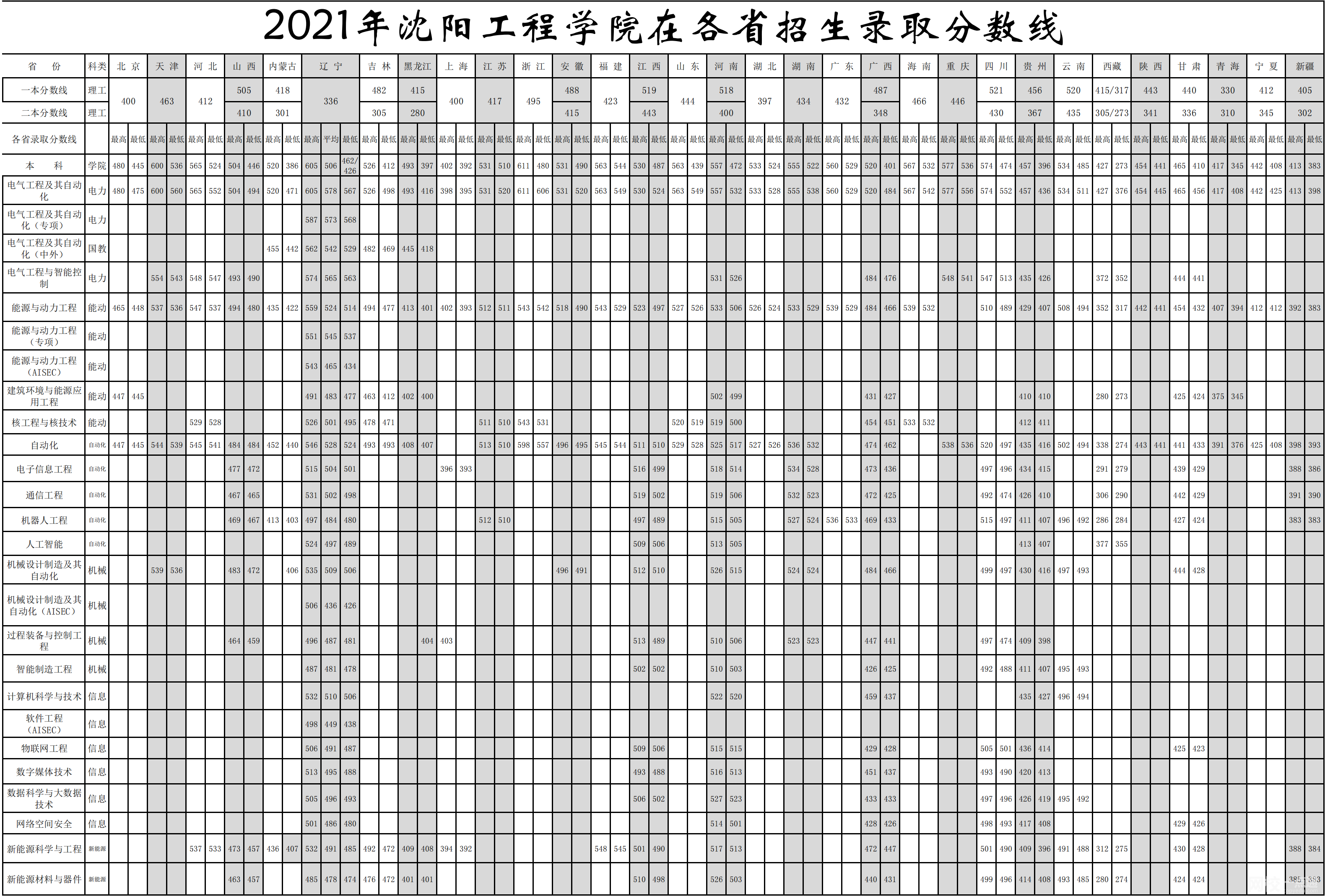 2022沈陽工業大學工程學院錄取分數線(2022年高考所有專業一覽表參考)