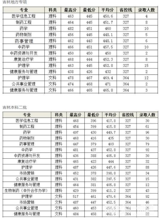 2022長春中醫(yī)藥大學(xué)錄取分?jǐn)?shù)線(附2022年各省最低錄取是多少分)