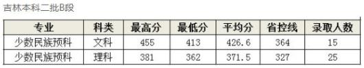 2022長春中醫(yī)藥大學(xué)錄取分?jǐn)?shù)線(附2022年各省最低錄取是多少分)