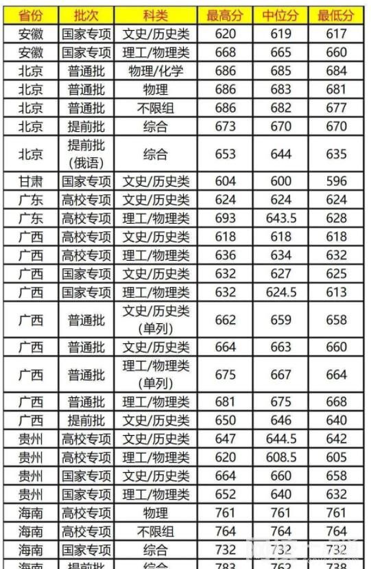 2022復(fù)旦大學(xué)錄取分?jǐn)?shù)線(2022學(xué)年各專業(yè)最低分?jǐn)?shù)線)