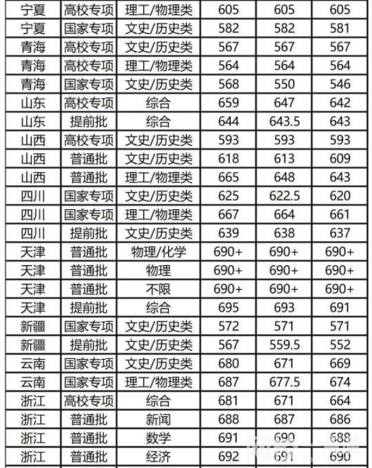 2022復(fù)旦大學(xué)錄取分?jǐn)?shù)線(2022學(xué)年各專業(yè)最低分?jǐn)?shù)線)