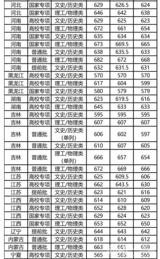 2022復(fù)旦大學(xué)錄取分?jǐn)?shù)線(2022學(xué)年各專業(yè)最低分?jǐn)?shù)線)