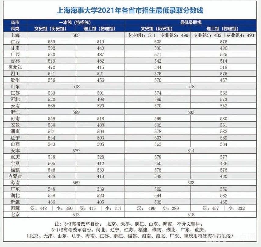 2023年上海海事大學錄取分數線一覽表